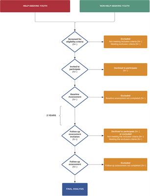 Study Protocol: Transition_psy a Multicenter Prospective Longitudinal Cohort Study Assessing Risk and Protective Factors to Develop Psychopathology in Transitional Age Youth in Belgium